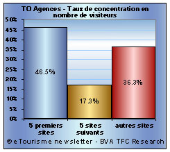 concentration du secteur